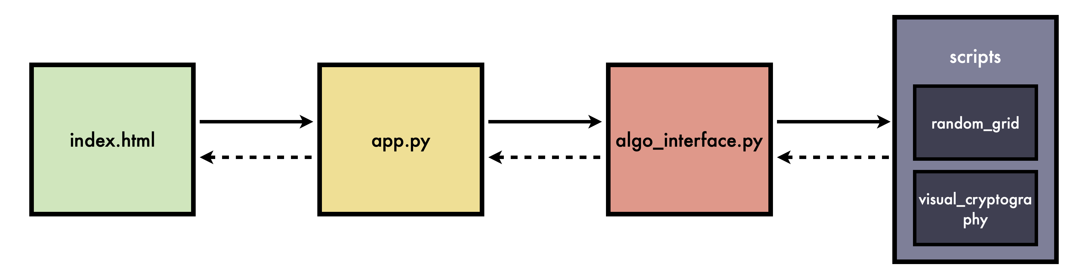 Project Structure